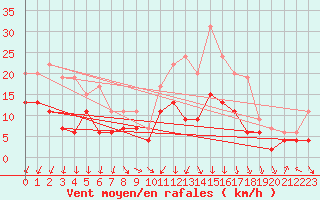 Courbe de la force du vent pour Rennes (35)