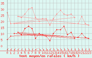 Courbe de la force du vent pour Bad Salzuflen