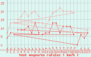 Courbe de la force du vent pour Hyres (83)