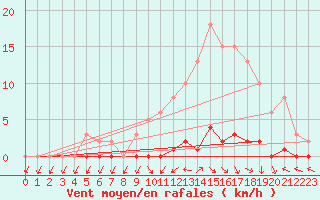 Courbe de la force du vent pour Herbault (41)