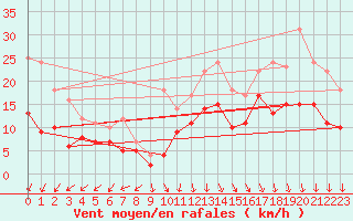 Courbe de la force du vent pour Lanvoc (29)