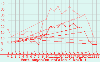 Courbe de la force du vent pour Cazaux (33)