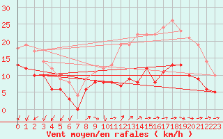 Courbe de la force du vent pour Vannes-Meucon (56)
