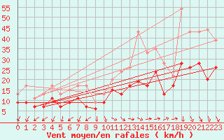 Courbe de la force du vent pour Istres (13)