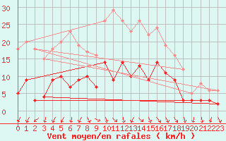 Courbe de la force du vent pour Zwiesel