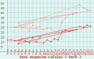 Courbe de la force du vent pour Boulogne (62)