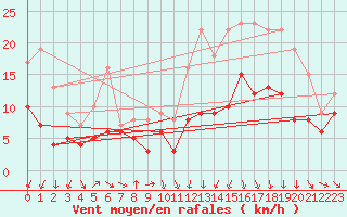 Courbe de la force du vent pour Caen (14)