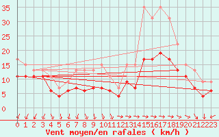 Courbe de la force du vent pour Cap Pertusato (2A)