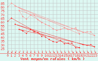 Courbe de la force du vent pour Cap Gris-Nez (62)