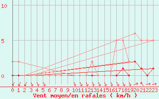 Courbe de la force du vent pour La Beaume (05)