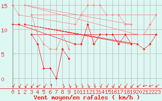 Courbe de la force du vent pour Dunkerque (59)