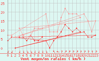 Courbe de la force du vent pour Hyres (83)