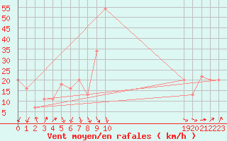 Courbe de la force du vent pour le bateau BATFR21