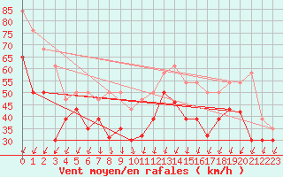 Courbe de la force du vent pour Ile de Groix (56)