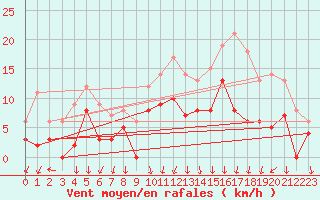 Courbe de la force du vent pour Epinal (88)