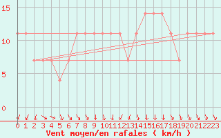 Courbe de la force du vent pour Berlin-Dahlem