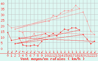Courbe de la force du vent pour Saint Julien (39)