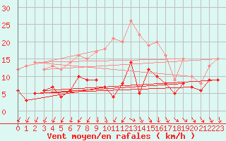 Courbe de la force du vent pour Gelbelsee