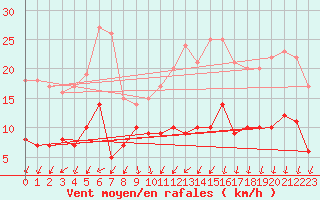 Courbe de la force du vent pour Melun (77)