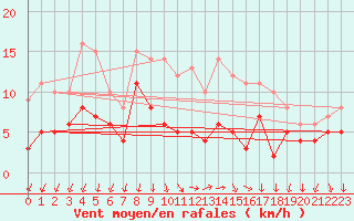 Courbe de la force du vent pour Weingarten, Kr. Rave