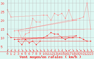 Courbe de la force du vent pour Orly (91)