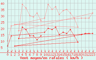 Courbe de la force du vent pour Tusson (16)