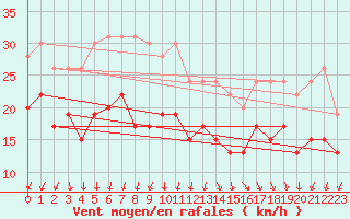 Courbe de la force du vent pour Dunkerque (59)