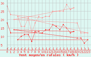 Courbe de la force du vent pour Avord (18)