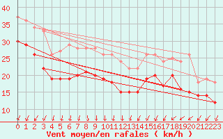 Courbe de la force du vent pour Cap Gris-Nez (62)