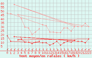 Courbe de la force du vent pour Ballon de Servance (70)