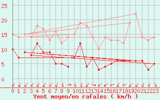 Courbe de la force du vent pour Saint-Auban (04)