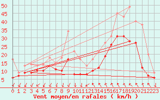 Courbe de la force du vent pour Montpellier (34)