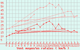 Courbe de la force du vent pour Montlimar (26)