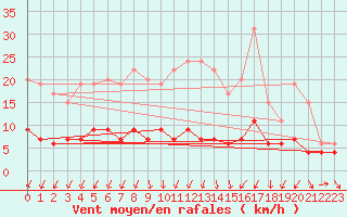 Courbe de la force du vent pour Romorantin (41)