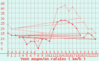 Courbe de la force du vent pour Ambrieu (01)