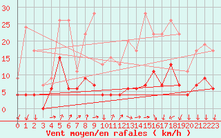 Courbe de la force du vent pour Aubenas - Lanas (07)