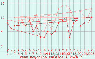 Courbe de la force du vent pour Bad Kissingen