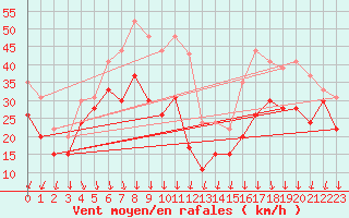 Courbe de la force du vent pour Mont-Aigoual (30)