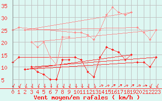 Courbe de la force du vent pour Vannes-Sn (56)