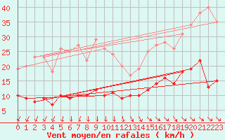 Courbe de la force du vent pour Cap de la Hve (76)