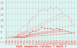 Courbe de la force du vent pour Brigueuil (16)