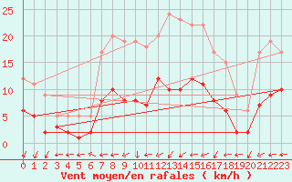 Courbe de la force du vent pour Belm