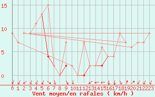 Courbe de la force du vent pour Murted Tur-Afb