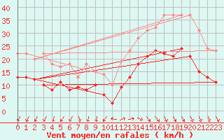 Courbe de la force du vent pour Cazaux (33)