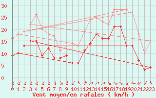 Courbe de la force du vent pour La Rochelle - Aerodrome (17)