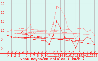 Courbe de la force du vent pour Ambrieu (01)