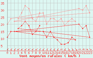 Courbe de la force du vent pour Niort (79)