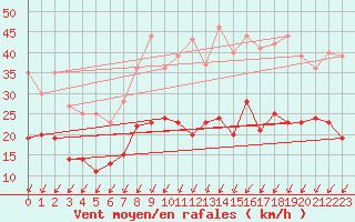 Courbe de la force du vent pour Orly (91)