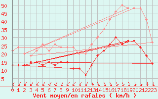 Courbe de la force du vent pour Cap Ferret (33)