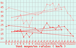 Courbe de la force du vent pour Villacoublay (78)